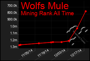 Total Graph of Wolfs Mule
