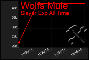Total Graph of Wolfs Mule