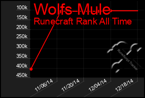 Total Graph of Wolfs Mule
