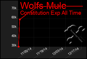 Total Graph of Wolfs Mule