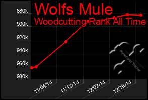 Total Graph of Wolfs Mule