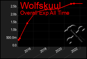 Total Graph of Wolfskuul