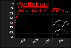 Total Graph of Wolfskuul