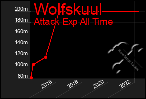 Total Graph of Wolfskuul