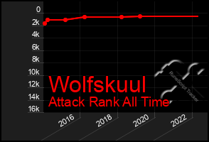 Total Graph of Wolfskuul