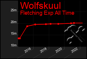 Total Graph of Wolfskuul