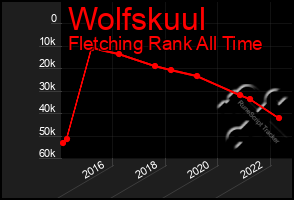 Total Graph of Wolfskuul