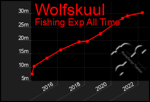 Total Graph of Wolfskuul