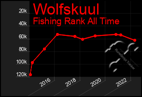 Total Graph of Wolfskuul