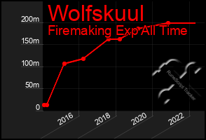 Total Graph of Wolfskuul