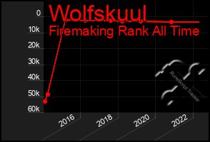 Total Graph of Wolfskuul