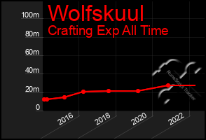 Total Graph of Wolfskuul