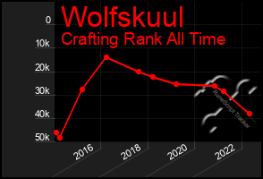 Total Graph of Wolfskuul