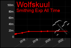 Total Graph of Wolfskuul