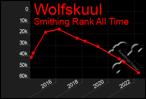 Total Graph of Wolfskuul