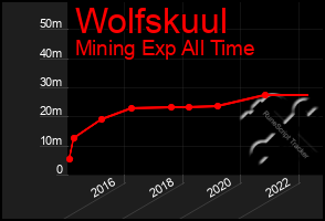 Total Graph of Wolfskuul