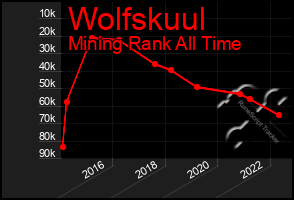 Total Graph of Wolfskuul