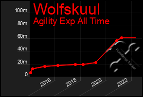 Total Graph of Wolfskuul