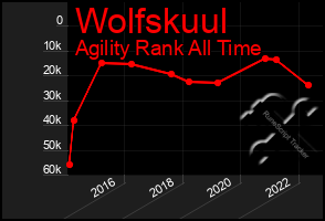 Total Graph of Wolfskuul