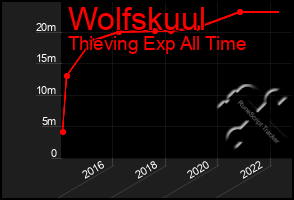 Total Graph of Wolfskuul