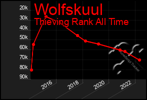 Total Graph of Wolfskuul