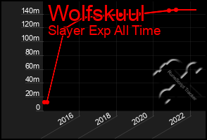 Total Graph of Wolfskuul