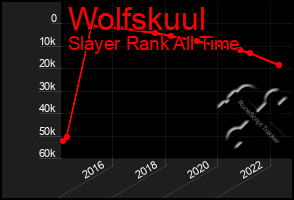 Total Graph of Wolfskuul