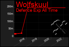 Total Graph of Wolfskuul