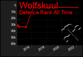 Total Graph of Wolfskuul