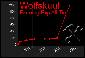 Total Graph of Wolfskuul