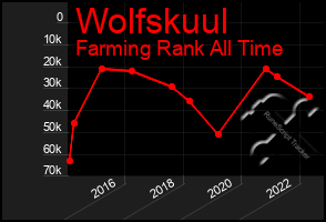 Total Graph of Wolfskuul