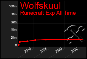 Total Graph of Wolfskuul