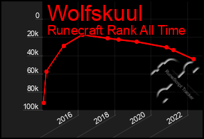 Total Graph of Wolfskuul