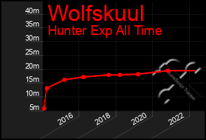 Total Graph of Wolfskuul