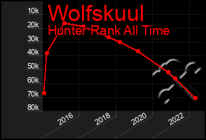 Total Graph of Wolfskuul