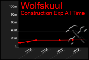 Total Graph of Wolfskuul