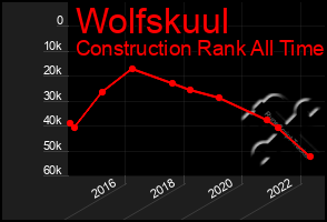 Total Graph of Wolfskuul