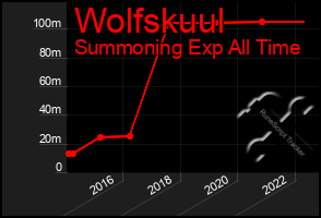 Total Graph of Wolfskuul