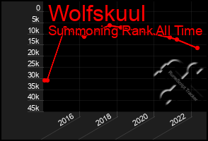 Total Graph of Wolfskuul