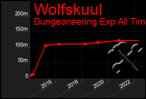 Total Graph of Wolfskuul