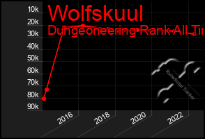 Total Graph of Wolfskuul