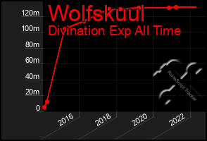 Total Graph of Wolfskuul