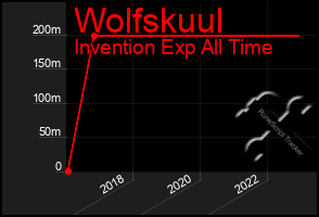 Total Graph of Wolfskuul