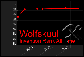 Total Graph of Wolfskuul