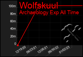 Total Graph of Wolfskuul