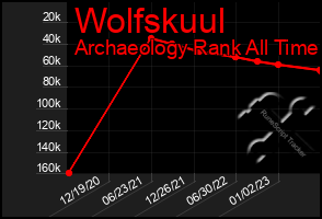 Total Graph of Wolfskuul