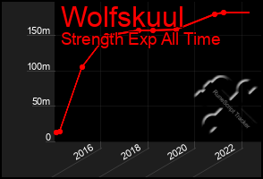 Total Graph of Wolfskuul