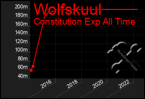 Total Graph of Wolfskuul