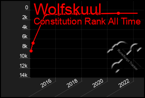 Total Graph of Wolfskuul