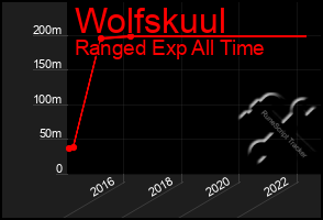 Total Graph of Wolfskuul